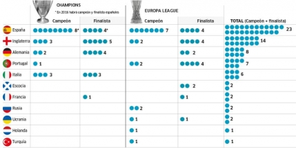 GRAFIC Spania domina cupele europene la fotbal