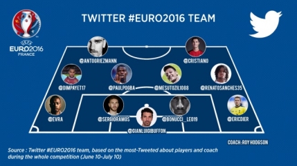 EURO 2016, cifre ametitoare pe Facebook si Twitter
