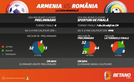 Grafic: Comparatie Romania - Armenia