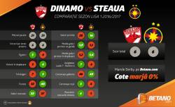 Comparatie Dinamo – Steaua, 6-6 poartă-n casă