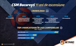 CSM București – 11 ani de ascensiune