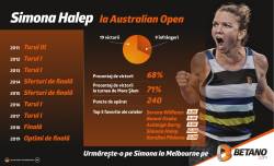 Simona Halep la Australian Open. INFOGRAFIC: Bornele româncei la Marele Șlem de la Antipozi