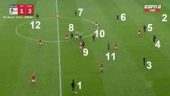Gafa incredibila in Bundesliga. Bayern a avut 12 jucatori in teren pentru 20 de secunde. Care a fost explicatia