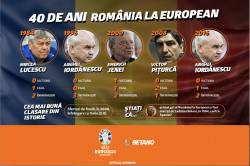 România la Campionatul European: cinci turnee finale, o victorie și o singură prezență în sferturi