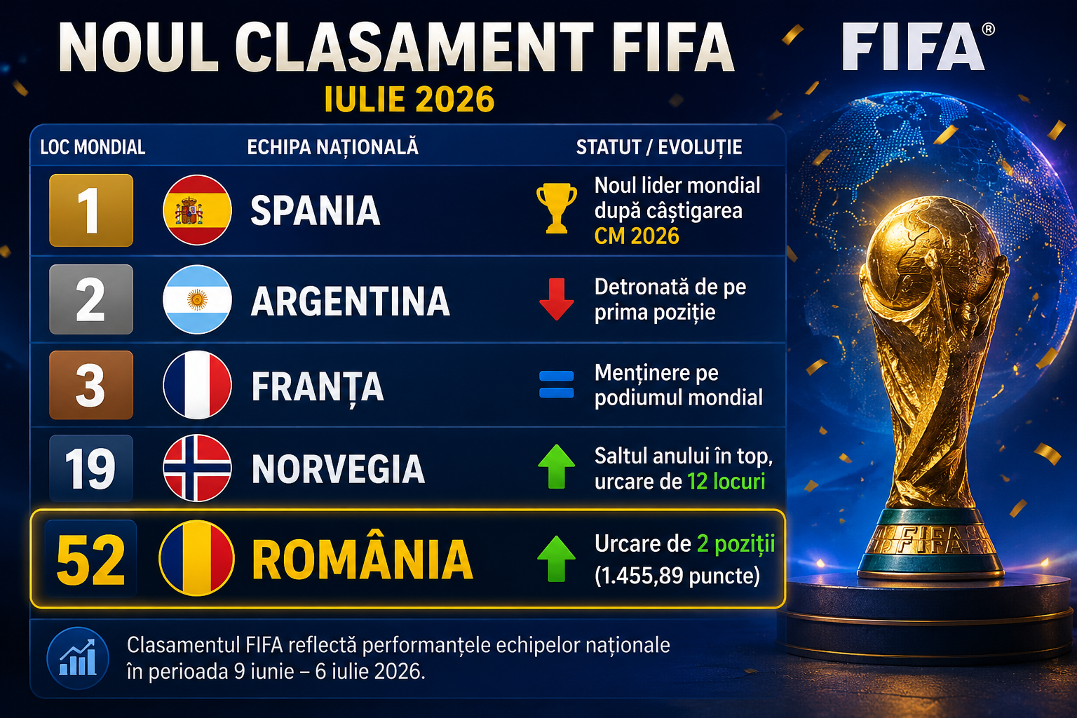 România urcă două locuri în clasamentul FIFA, după Cupa Mondială la care nu a jucat